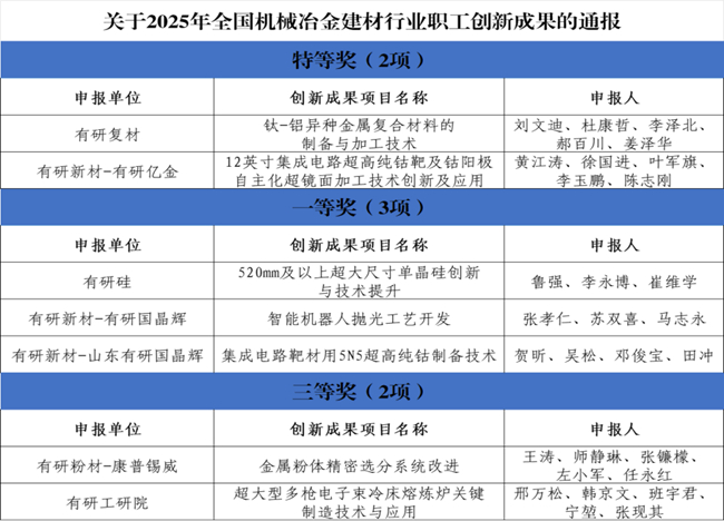 喜報(bào)！中國(guó)有研一批職工創(chuàng)新成果榮獲2025年全國(guó)機(jī)械冶金建材行業(yè)職工創(chuàng)新成果獎(jiǎng)
